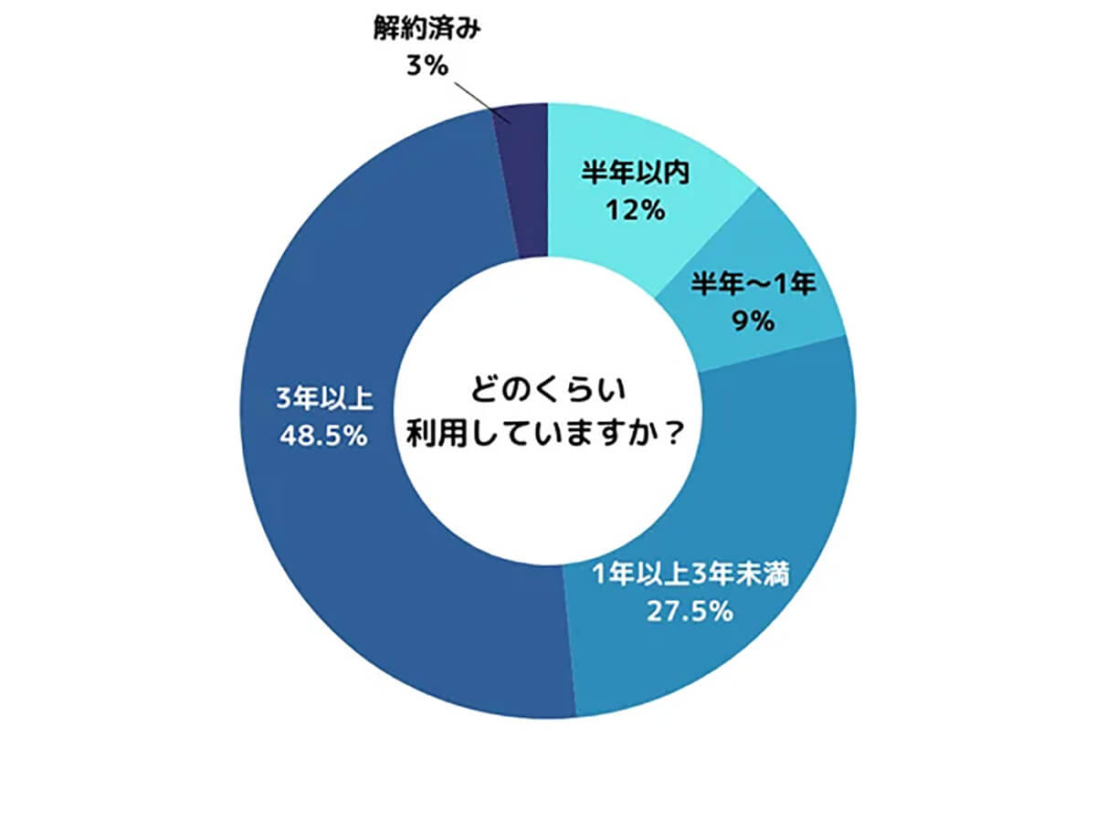 どのくらい利用していますか？