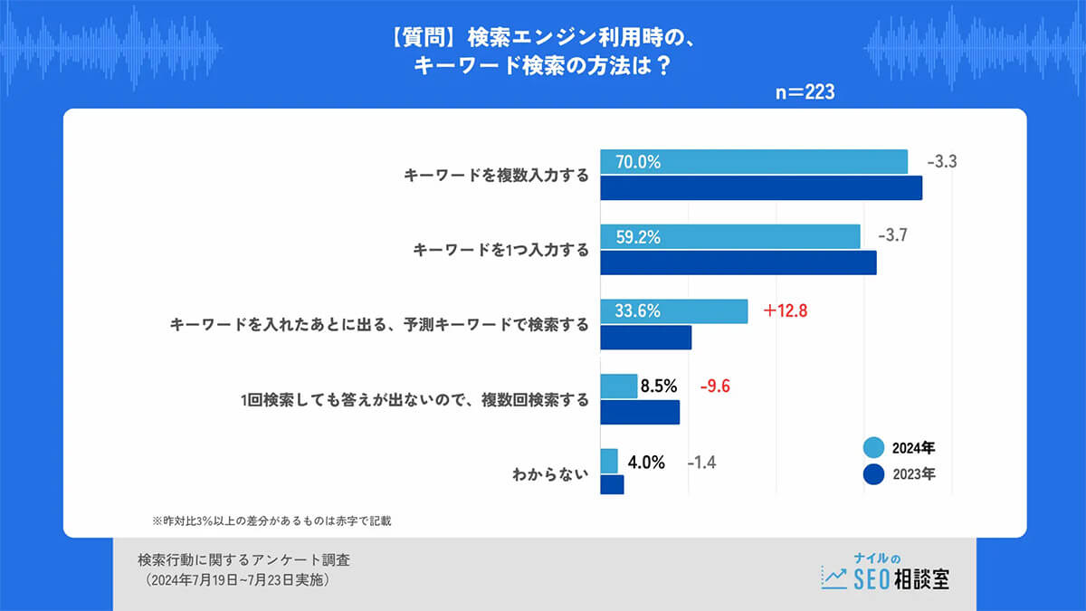 「1回の検索で回答が出ず、複数回検索する」人は、約1/2に減少