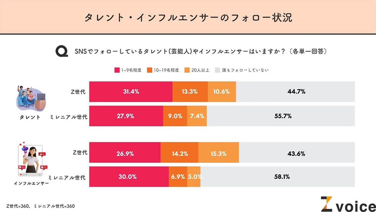 タレント・インフルエンサーのフォロー状況