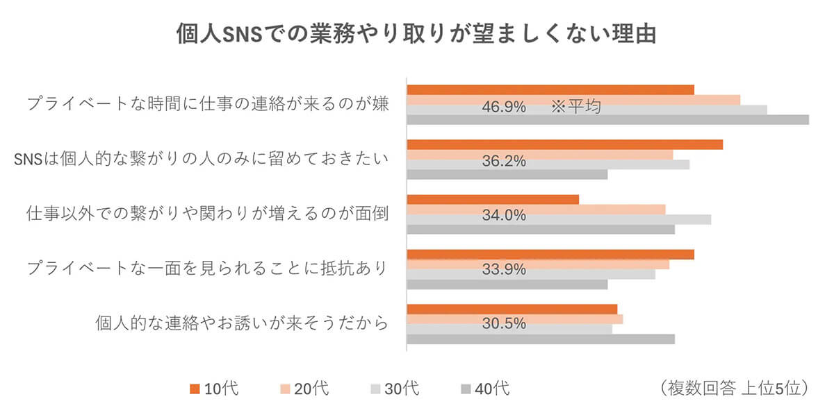 アルバイトの業務上のコミュニケーションを個人的なSNSで行うことについて2