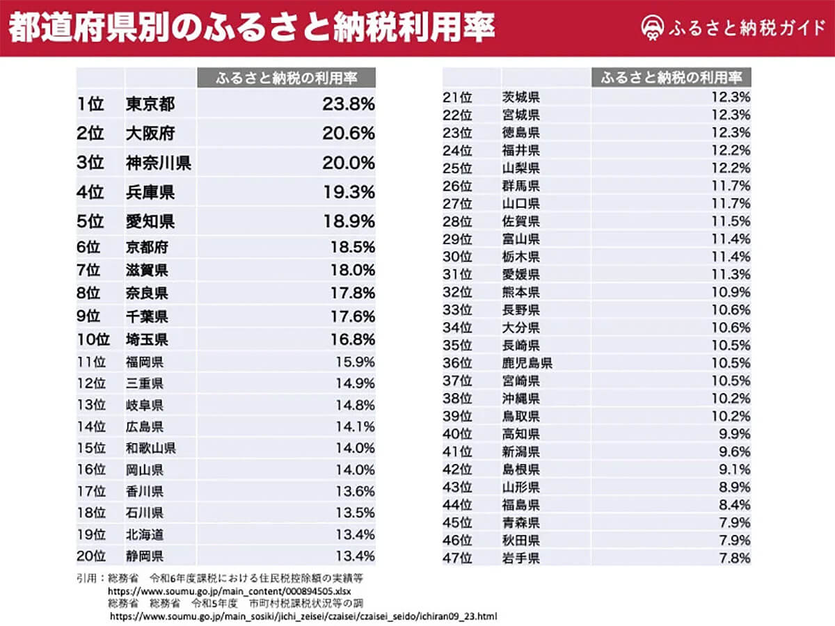 都道府県別のふるさと納税利用率