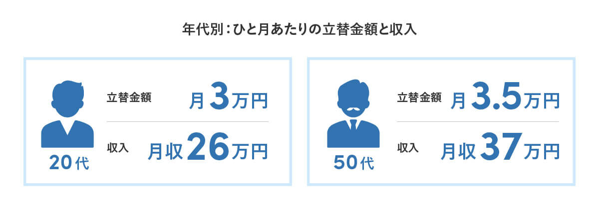 Z世代ばかりが損してる!?　会社の立替経費による金銭負担で半数以上が不満2