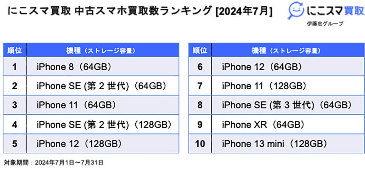 2024年7月中古スマホ／機種別販売数・買取数ランキング2