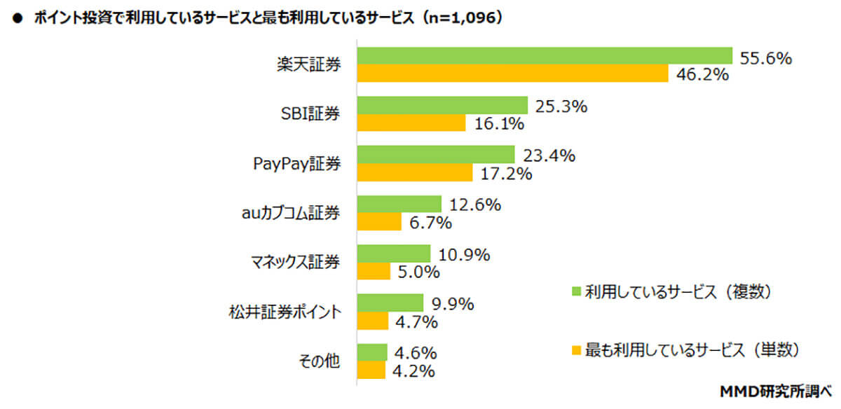 ポイント投資で最も利用しているサービスは？