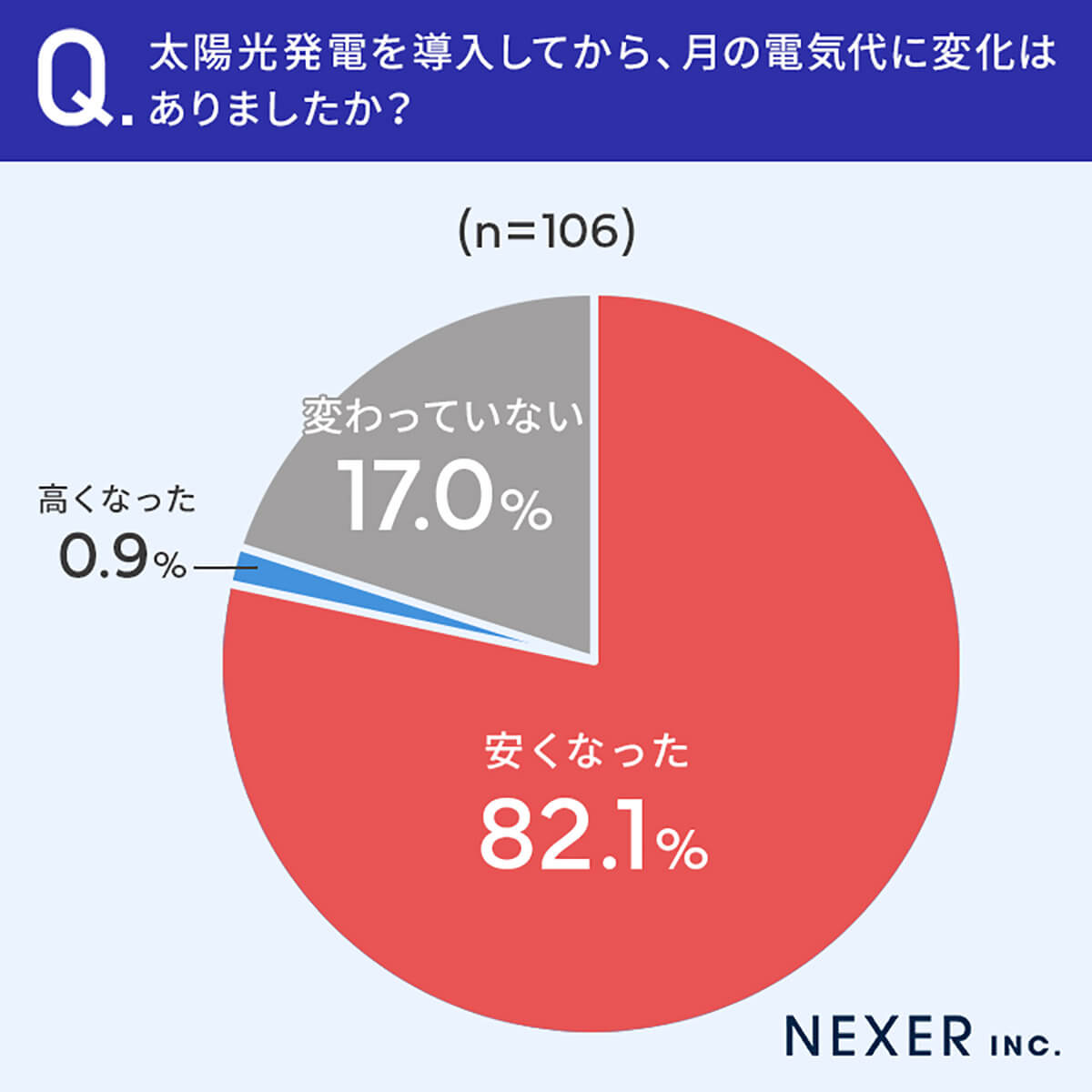 太陽光発電を導入してから、月の電気代に変化はあったか？