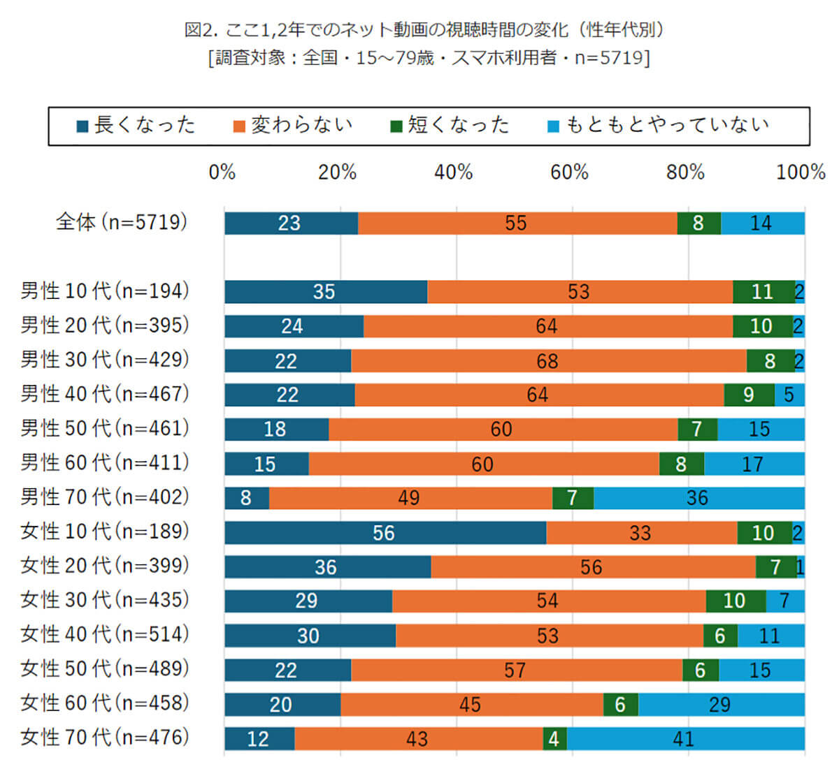 ここ1,2年でのネット動画の視聴時間の変化（性年代別）