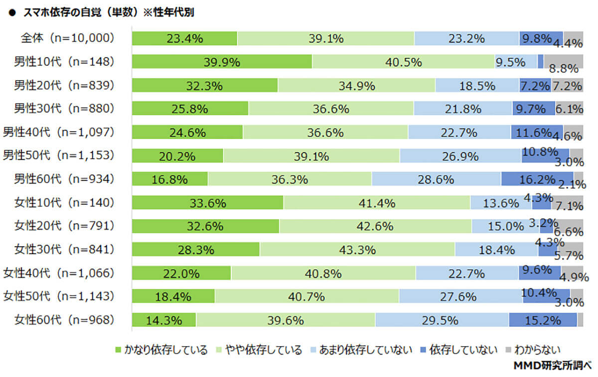 スマホ依存の自覚