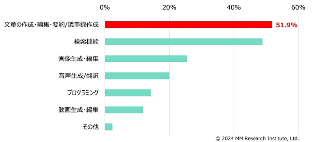 生成AIの利用用途は？