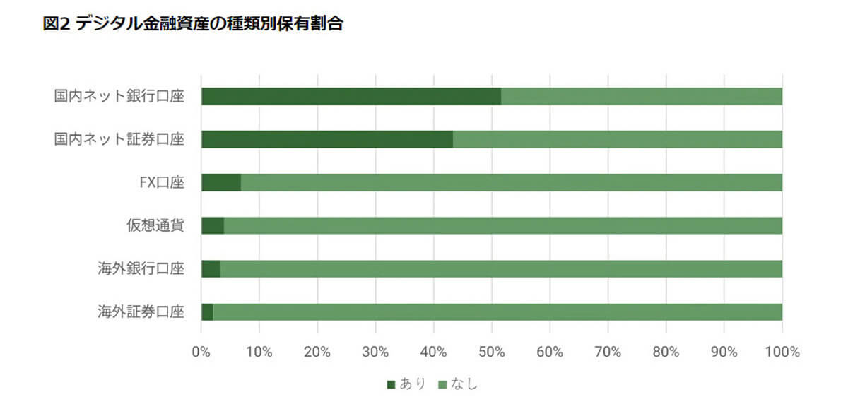 デジタル金融資産の種類別保有割合