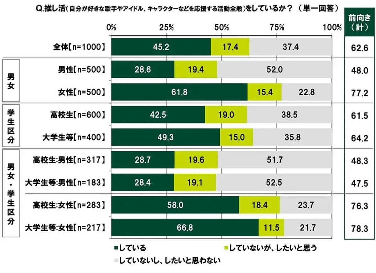 推し活をしているか？