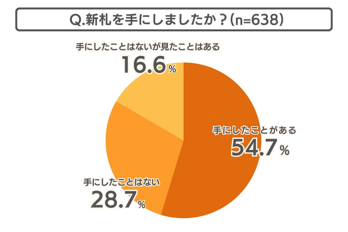 新札を手にしましたか？