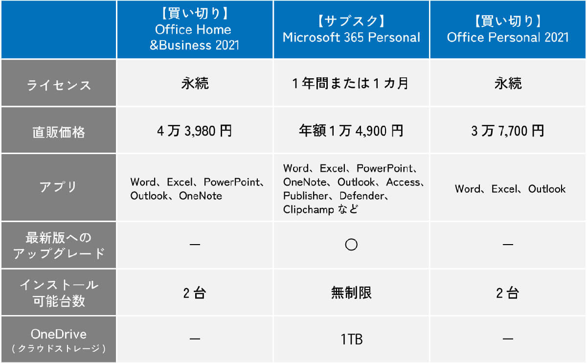 買い切り版の「Microsoft Office」とMicrosoft 365はどちらを選ぶべき？1