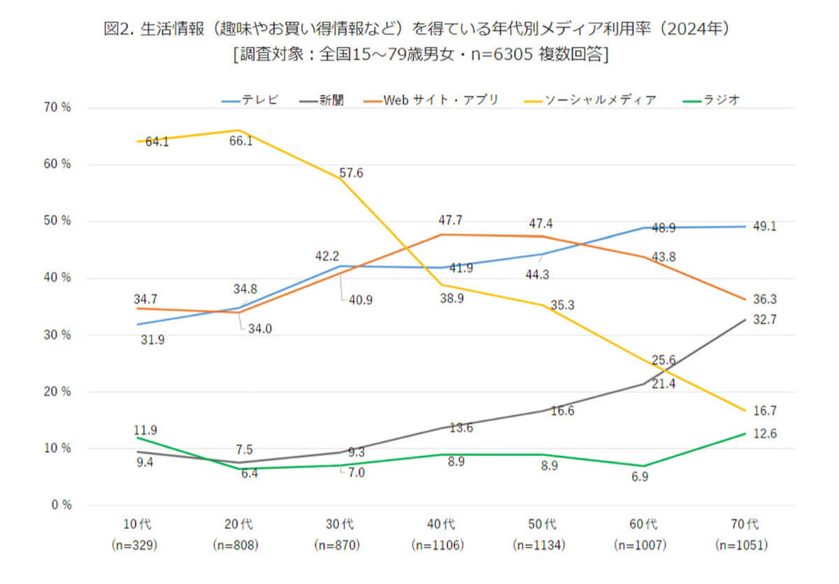 生活情報（趣味やお買い得情報など）を得ている年代別メディア利用率