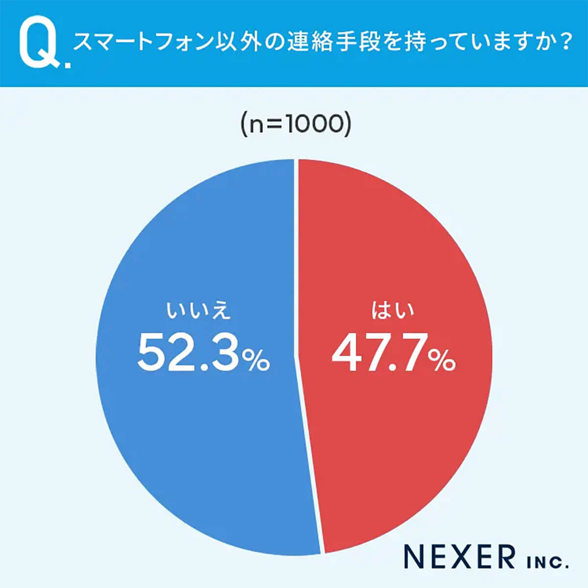 スマートフォン以外の連絡手段を持っているか？