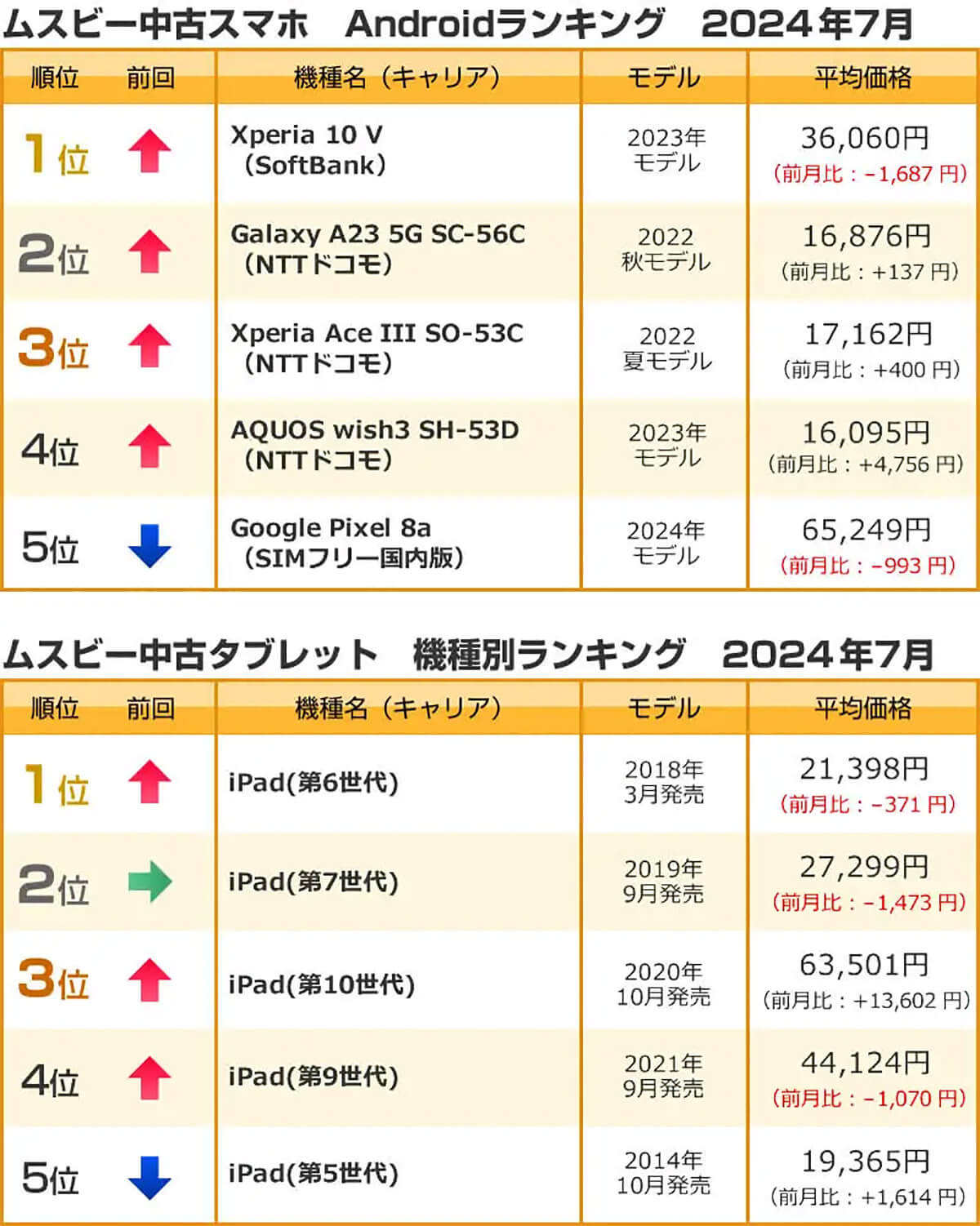 2024年7月のムスビー中古Androidスマホ、中古タブレットランキング