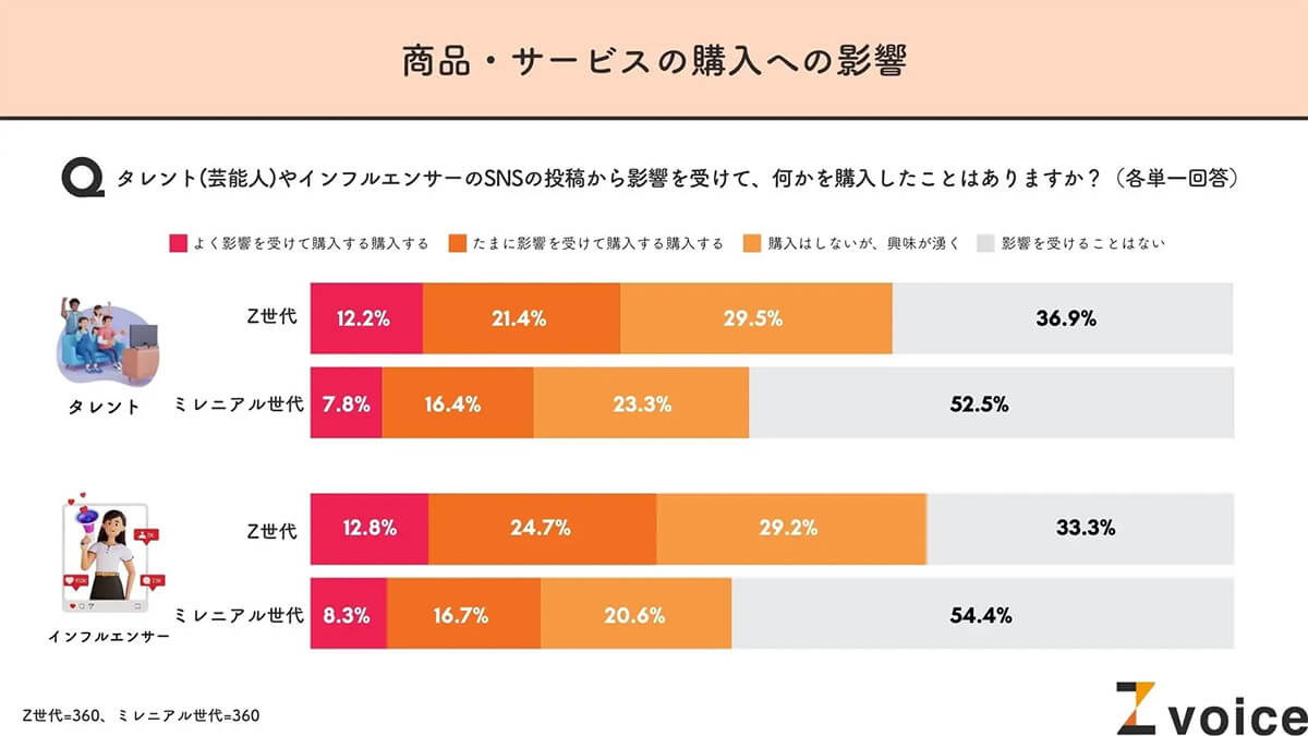 商品・サービス購入への影響