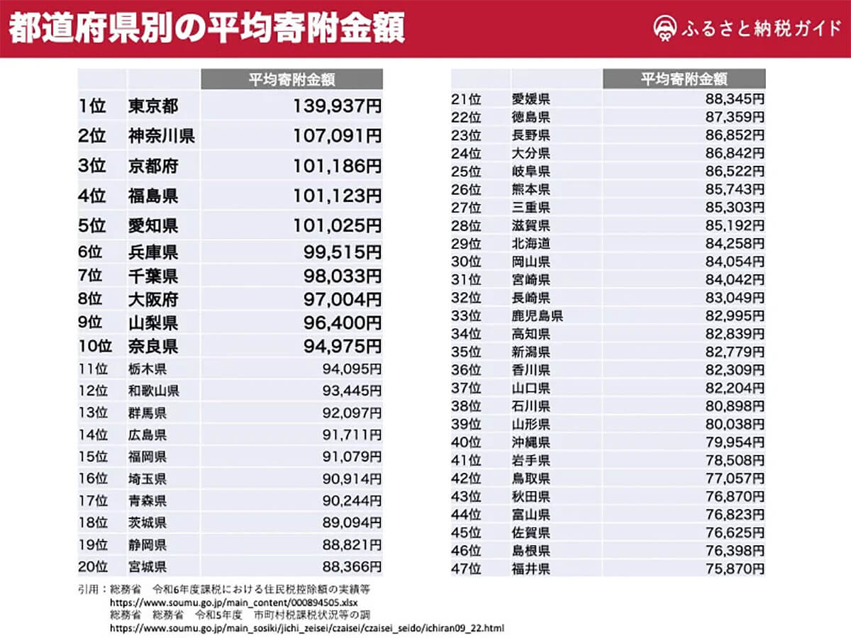 都道府県別のふるさと納税平均寄附金額