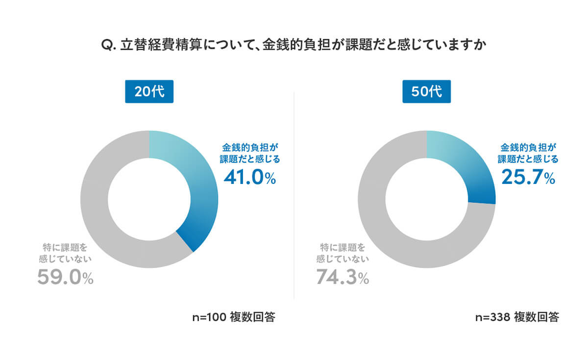 Z世代ばかりが損してる!?　会社の立替経費による金銭負担で半数以上が不満3