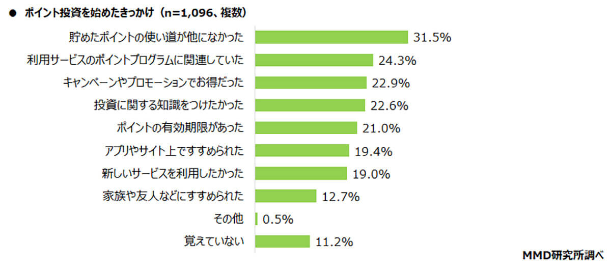 ポイント投資を始めたきっかけは？