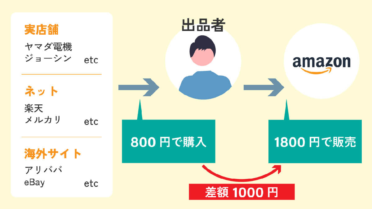 「せどり」を行う個人の出品も中には存在する1