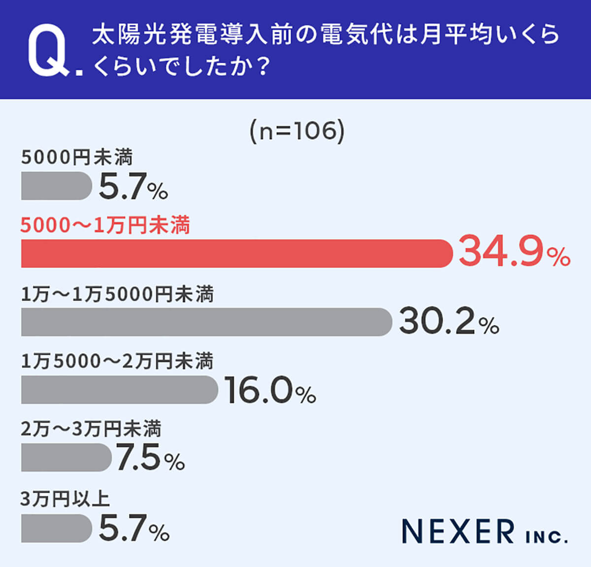 太陽光発電導入前の電気代は月平均いくらくらいだったか？