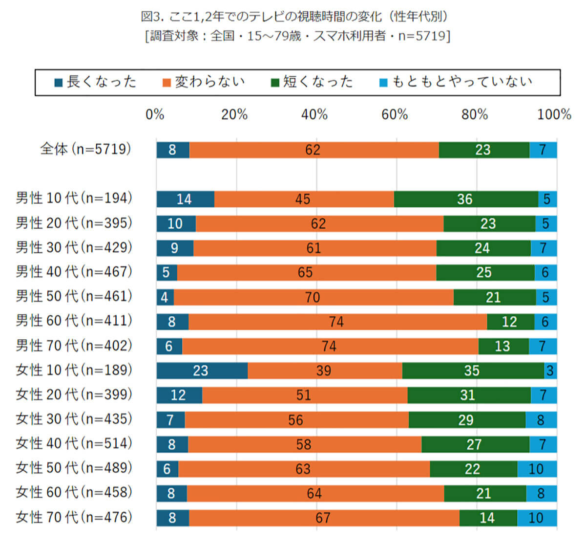 ここ1,2年でのテレビの視聴時間の変化（性年代別）