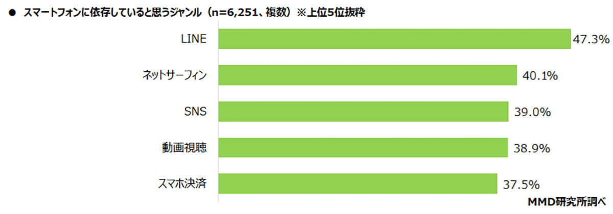 スマホ依存していると思うジャンル