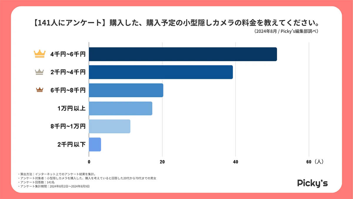 購入した、購入予定の小型隠しカメラの価格帯は？