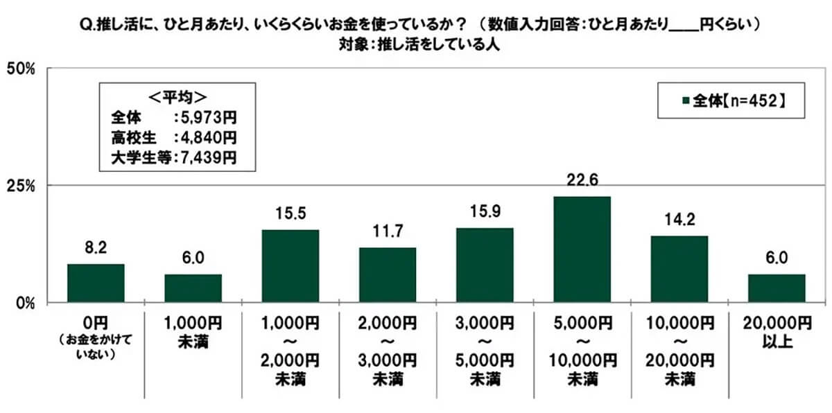 推し活にひと月あたりいくら使う？