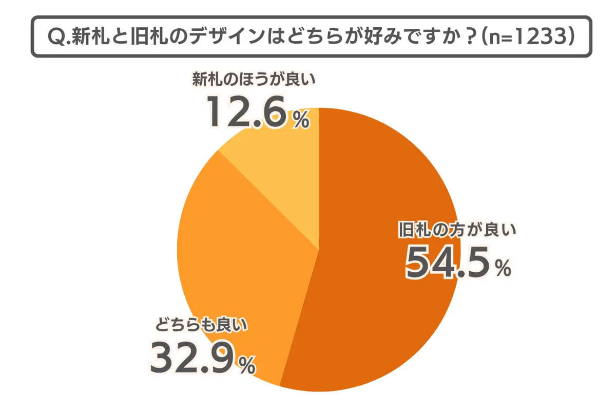 新札のデザインと旧札のデザインはどちらが好みですか？