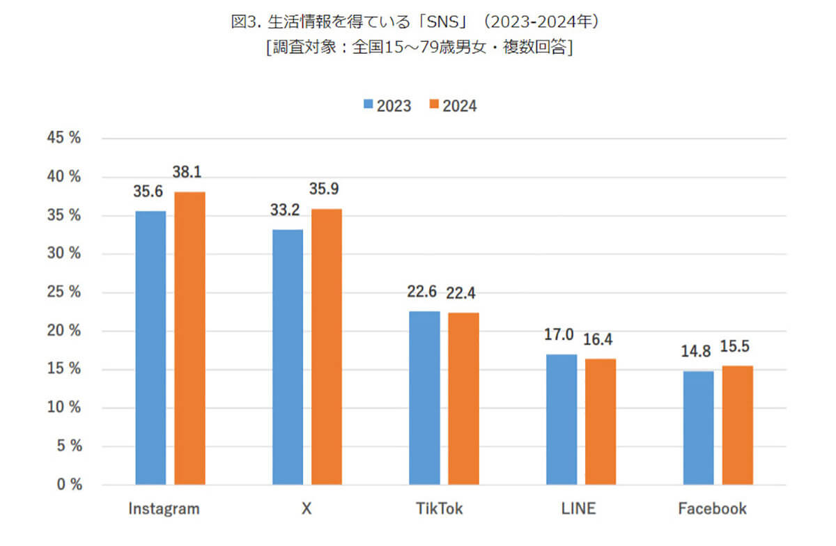  生活情報を得ている「SNS」