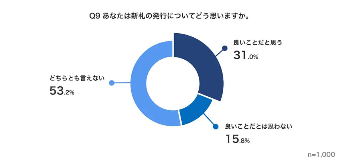 新札の発行に関してどう思いますか？