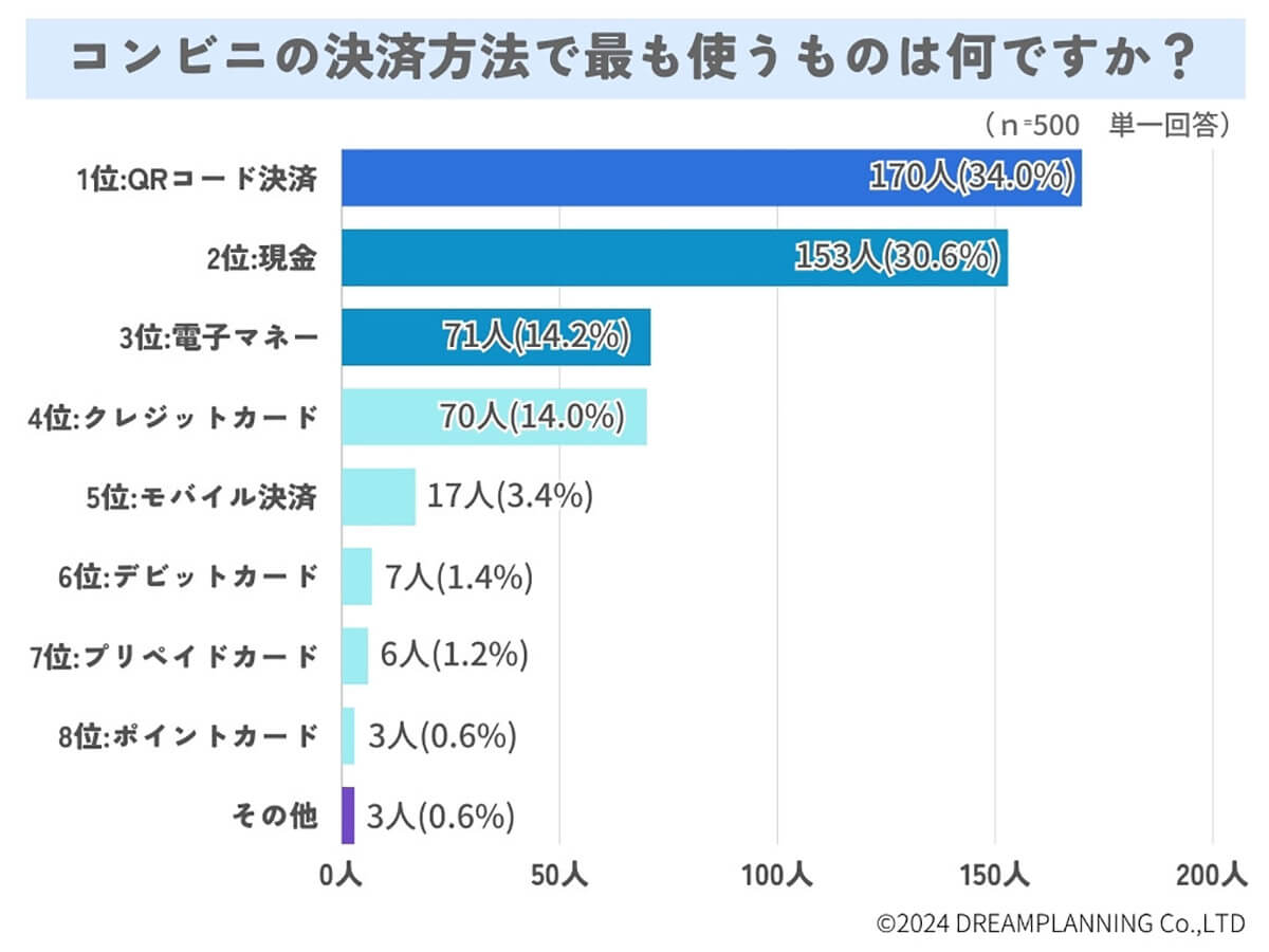 コンビニの決済方法でよく使うものは？