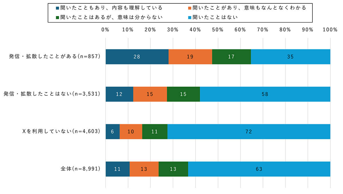  Xで災害情報を発信・拡散した経験とファクトチェックの理解度