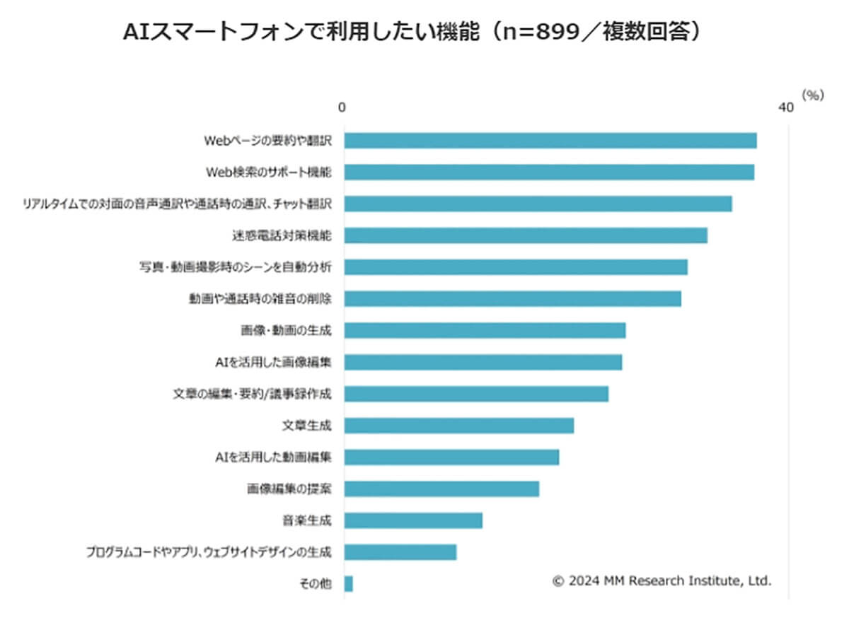 AIスマートフォンで利用したい機能