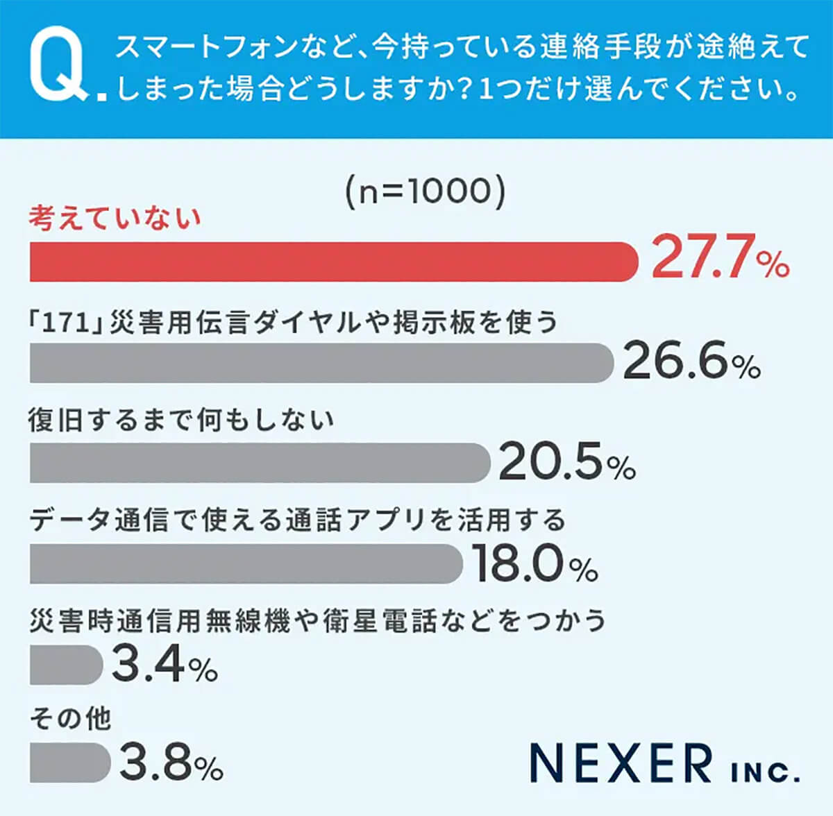 スマートフォンなどの連絡手段が途絶えたらどうするか？