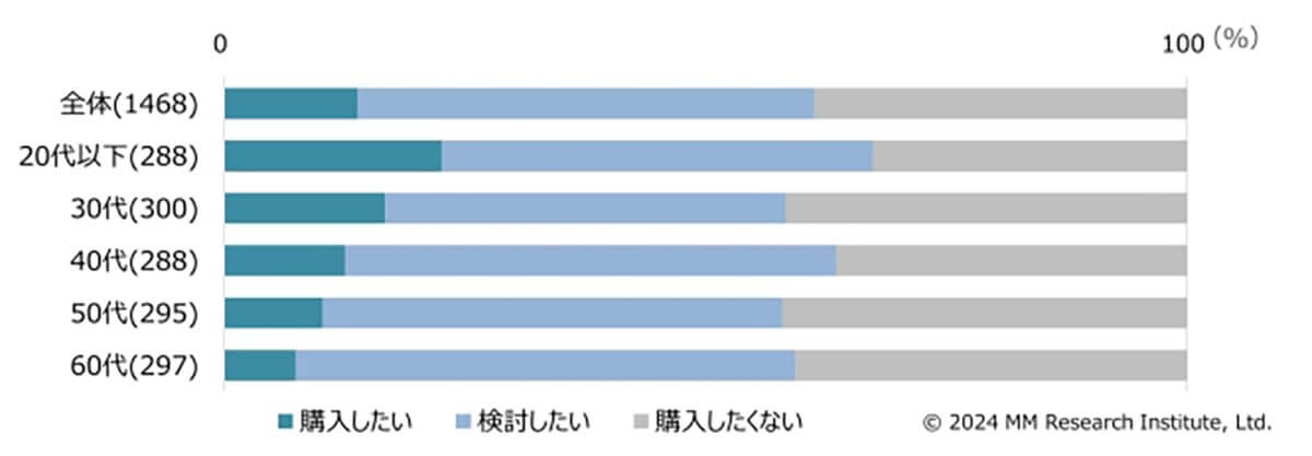 アンケートでAIスマホの購入意向は？