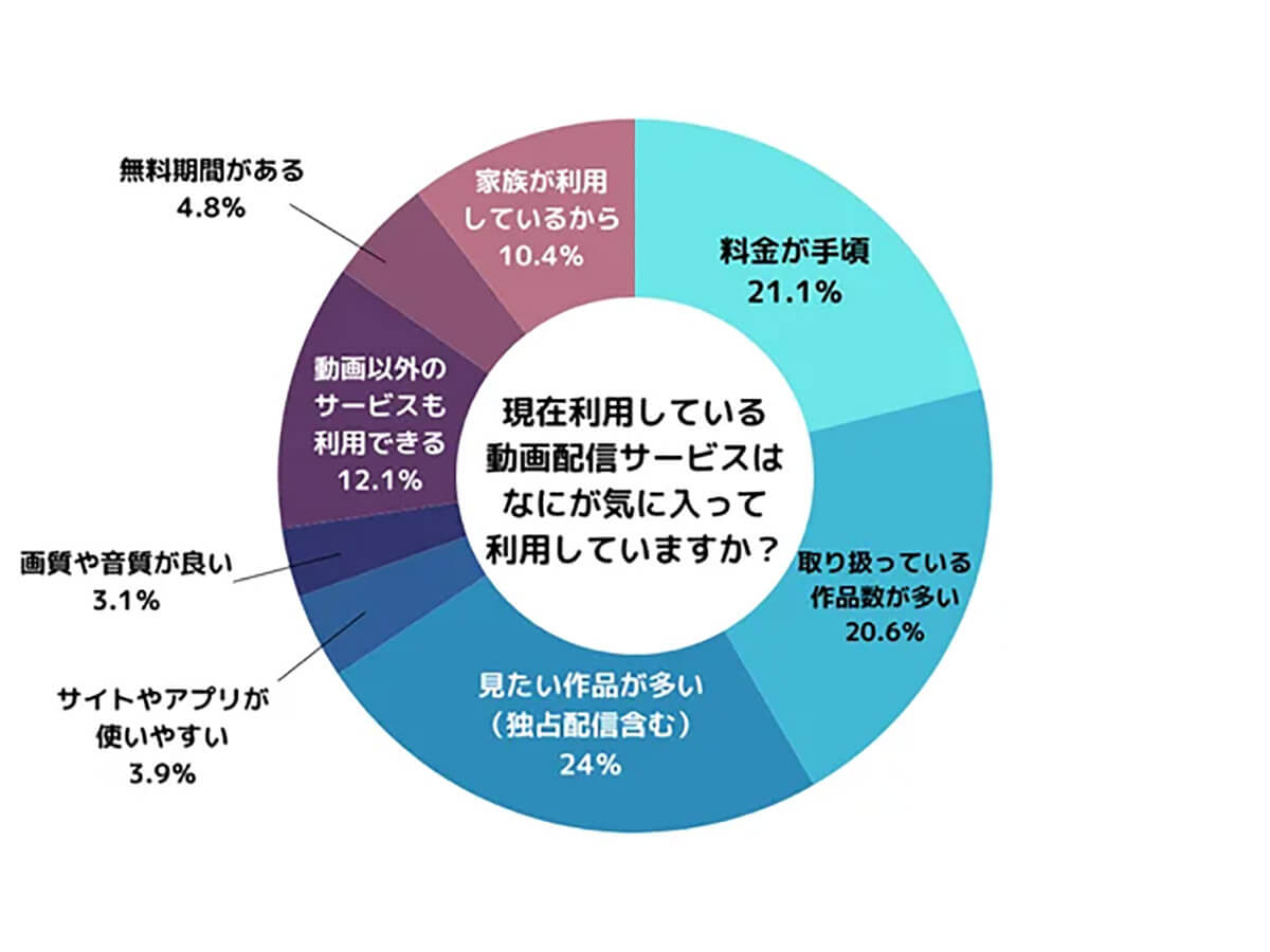 現在利用している動画配信サービスはなにが気に入ってますか？