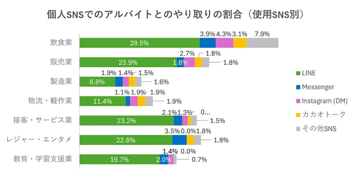 個人SNSでのアルバイトとのやり取りの割合（使用SNS別）