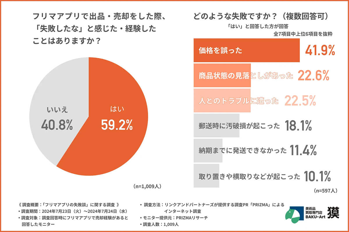 フリマアプリで出品・売却をした際、「失敗したな」と感じた・経験したことはありますか？