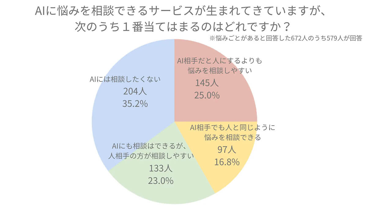 AIの悩みを相談できるか？1