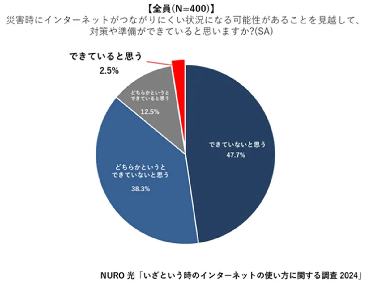 地震や水害などの災害が続き、災害に対する警戒意識が高まったのが全体の8割を占めた2