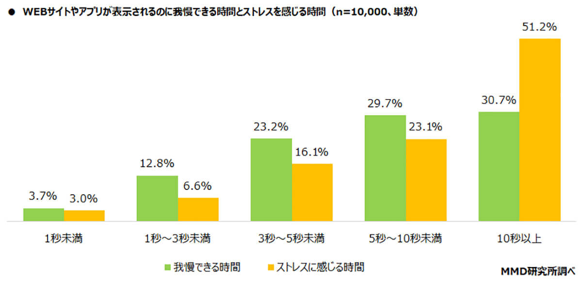 サイトやアプリの表示遅延を我慢できる時間は？