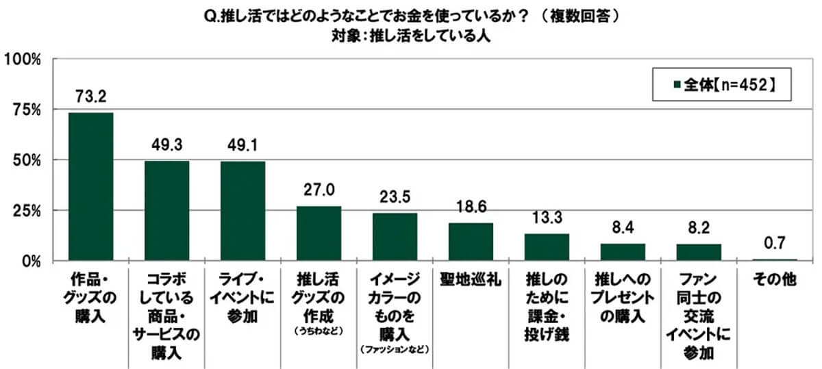 推し活ではどのようなことにお金を使っている？