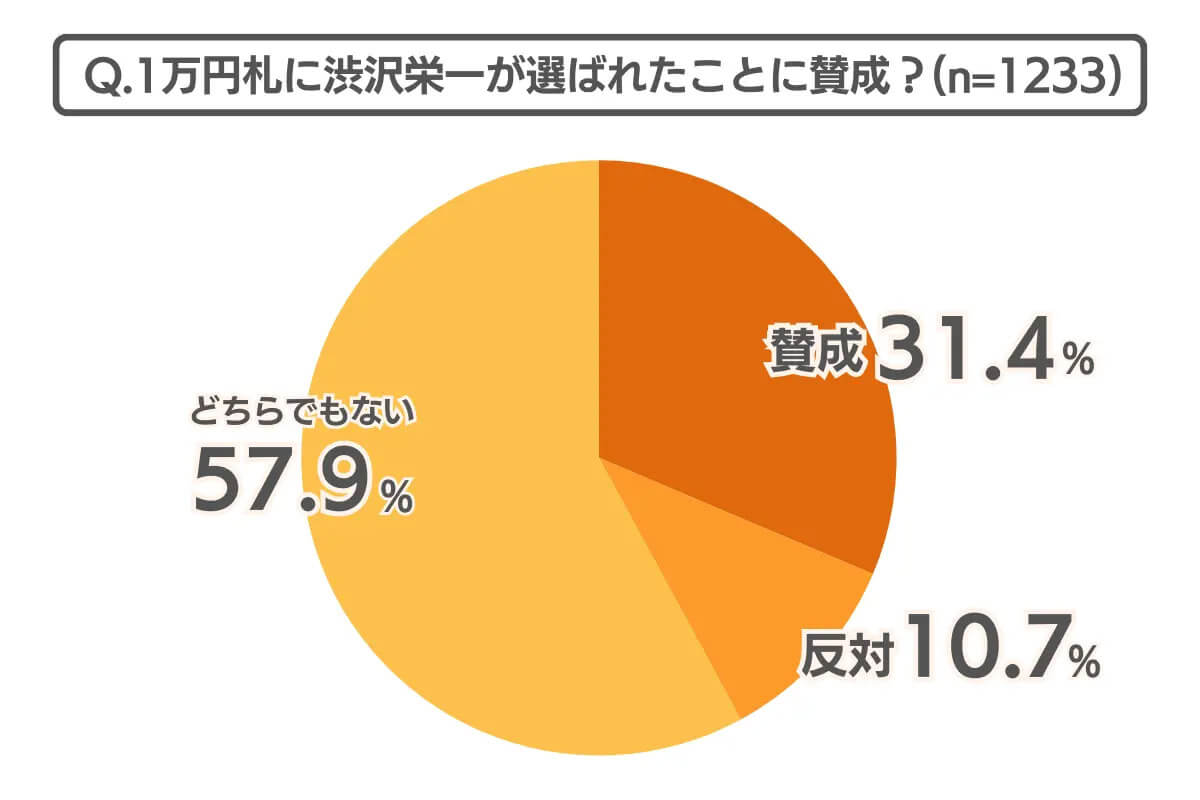 1万円札のデザインに渋沢栄一が選ばれたことに賛成ですか？