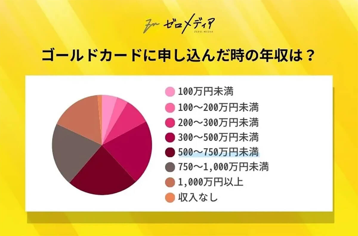 ゴールドカードに申し込んだ時の年収はいくらですか？