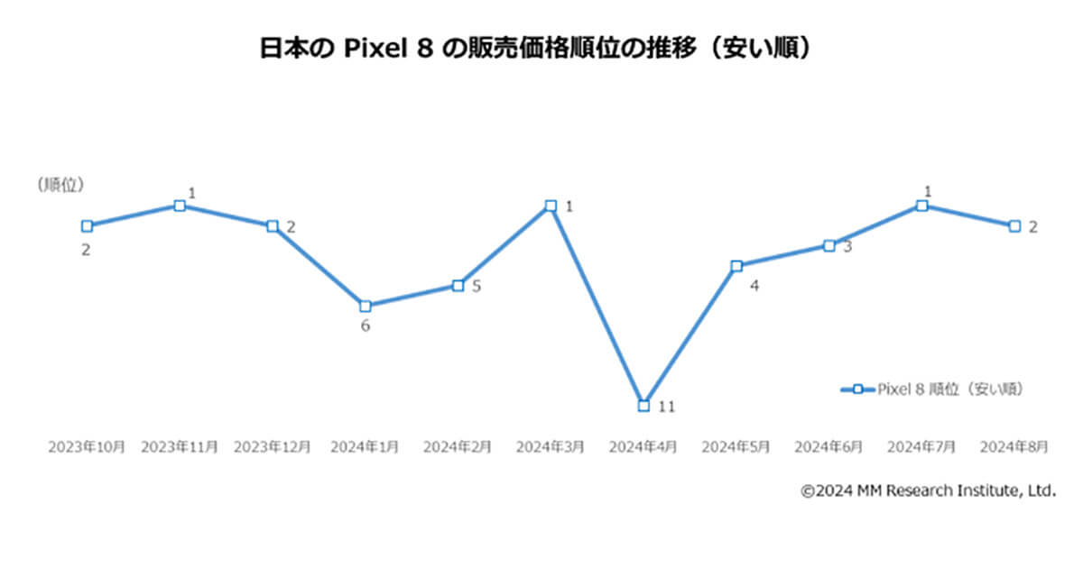 日本のGoogle Pixel 8の販売価格の推移