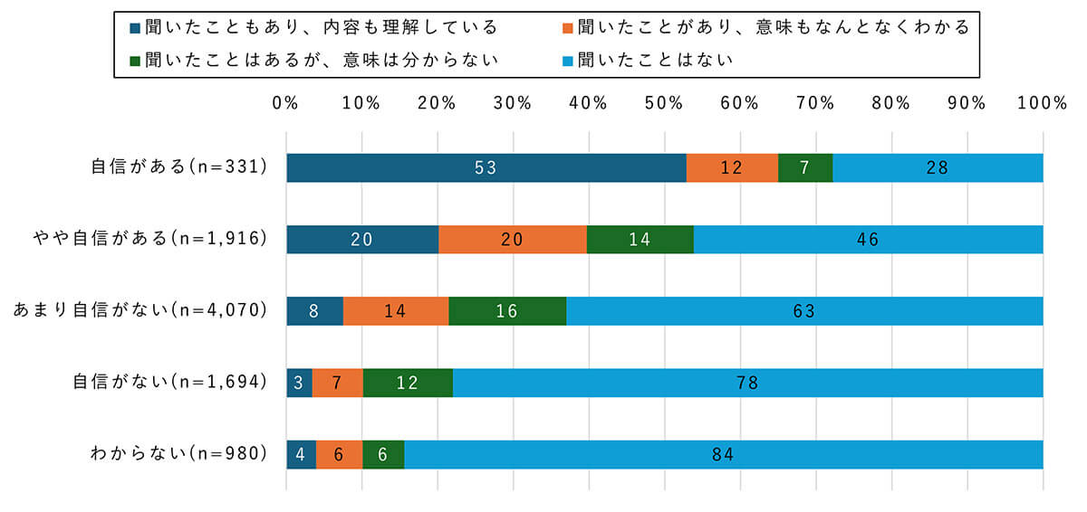 偽情報を見分ける自信とファクトチェックの理解度