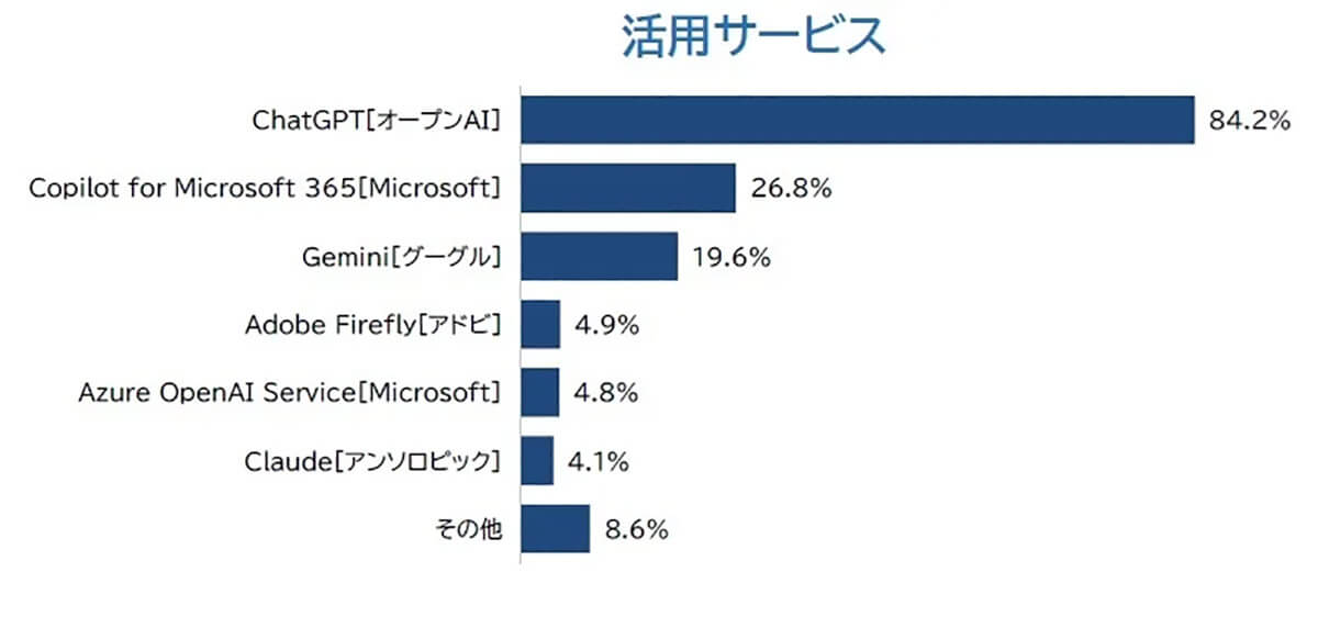 企業の生成AIの活用サービスは？