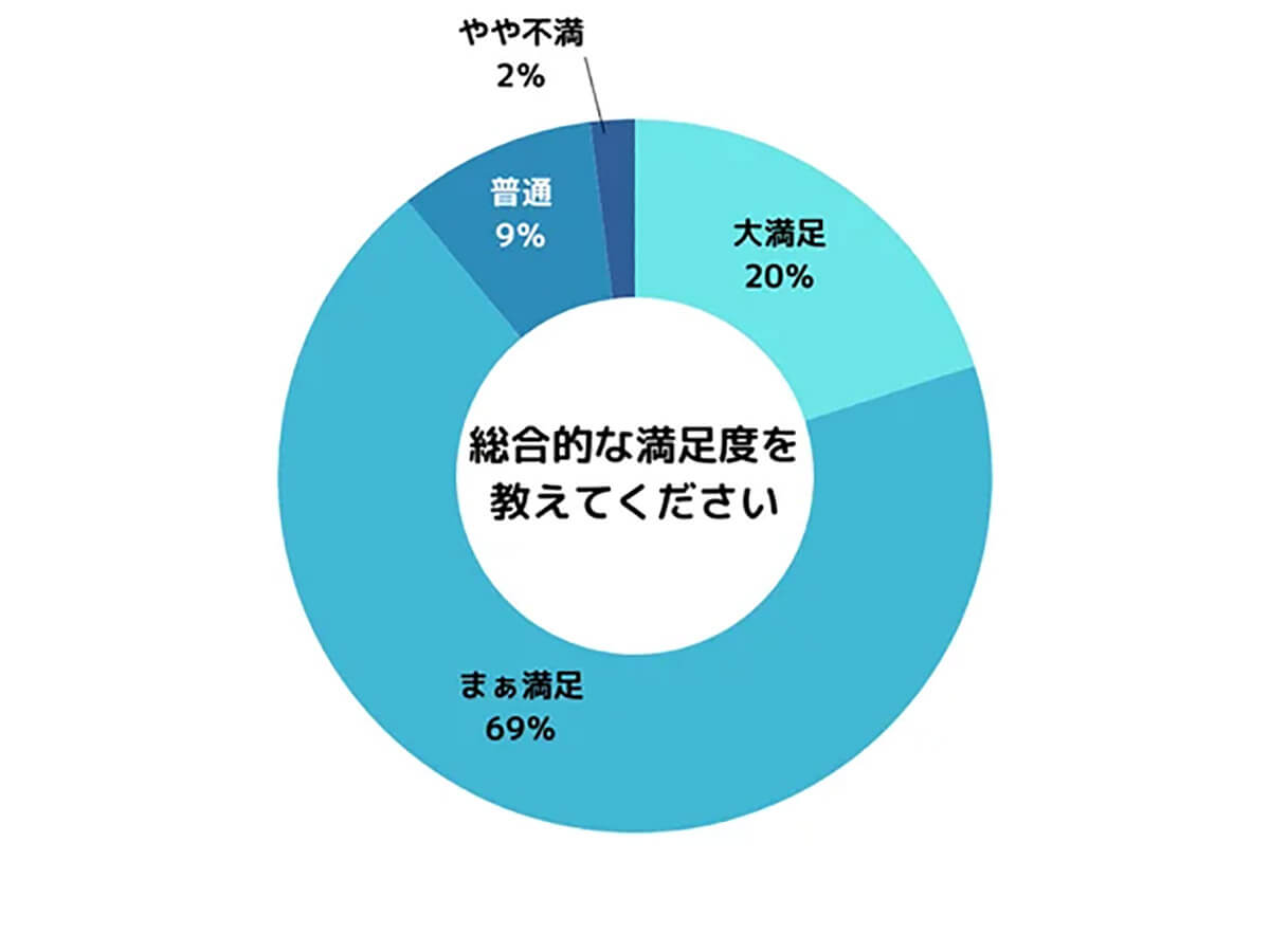 総合的な満足度は？